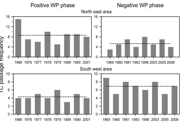 Fig. 3. Time series of TC passage frequency for summer in the north east area (25˚ –45˚N and 120˚–145˚E) and the south  west area (10˚ –30˚N and 95˚–120˚E) of East Asia in positive and negative WP phases