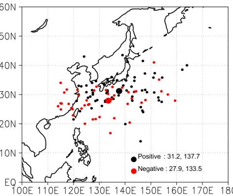 Fig. 4. TC recurvature location in positive WP phase (black dots) and negative WP phase (red dots) during summer