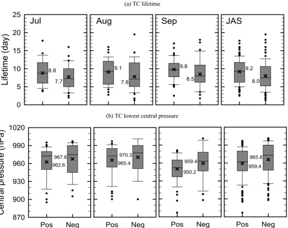 Fig. 5. (a) TC lifetime and (b) TC lowest central pressure in positive and negative WP phases during summer