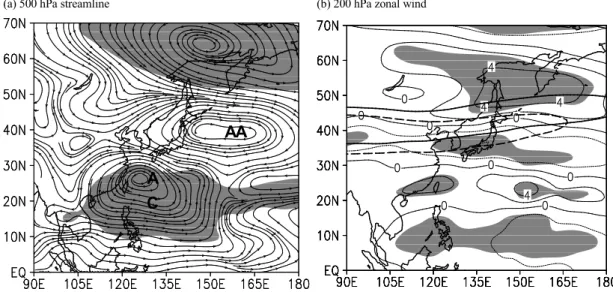Fig. 6. Differences in (a) 500 hPa streamline and (b) 200 hPa zonal wind between positive WP phase and negative WP  phase