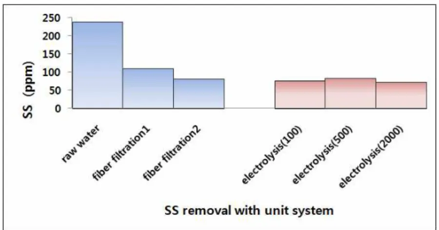 Fig. 4. SS removal with a unit system.