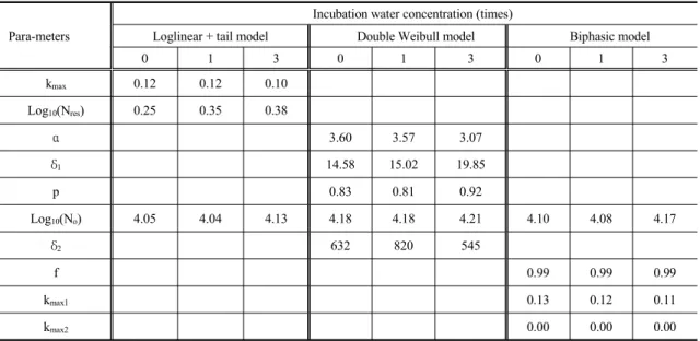 Table 7. Effect of incubation water concentration on the parameters of Loglinear+tail, Double Weibull, Biphasic models