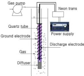 Fig.  1.  Schematic  diagram  of  dielectric  barrier  discharge  (DBD) plasma reactor