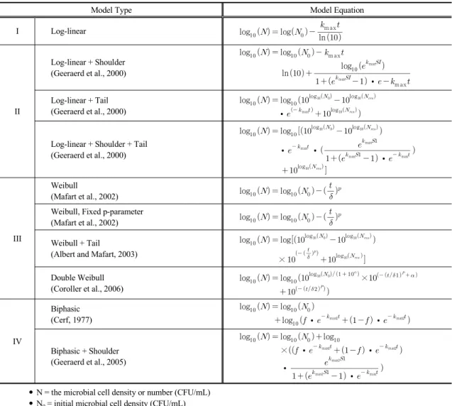 Table 1. Model types and equations applied in this experiment 