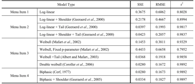 Table 3. Effect of the first voltage on the parameters of Loglinear+tail, Double Weibull, Biphasic models를 모두 설명할 수 있는 모델로 인식ehls다