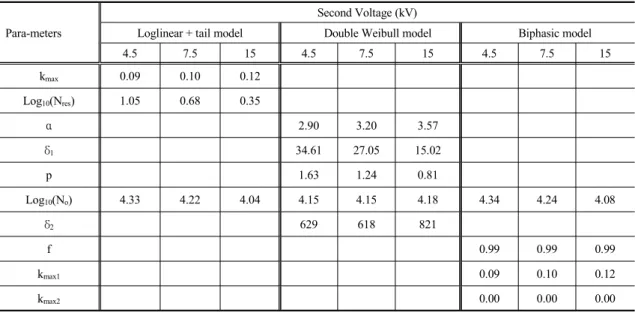 Table 4. Effect of the second voltage on the parameters of Loglinear+tail, Double Weibull, Biphasic models