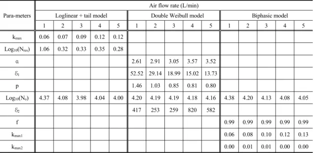 Table 5. Effect of air flow rate on the parameters of Loglinear+tail, Double Weibull, Biphasic models