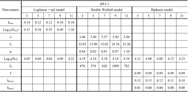 Table 6. Effect of pH on the parameters of Loglinear+tail, Double Weibull, Biphasic models