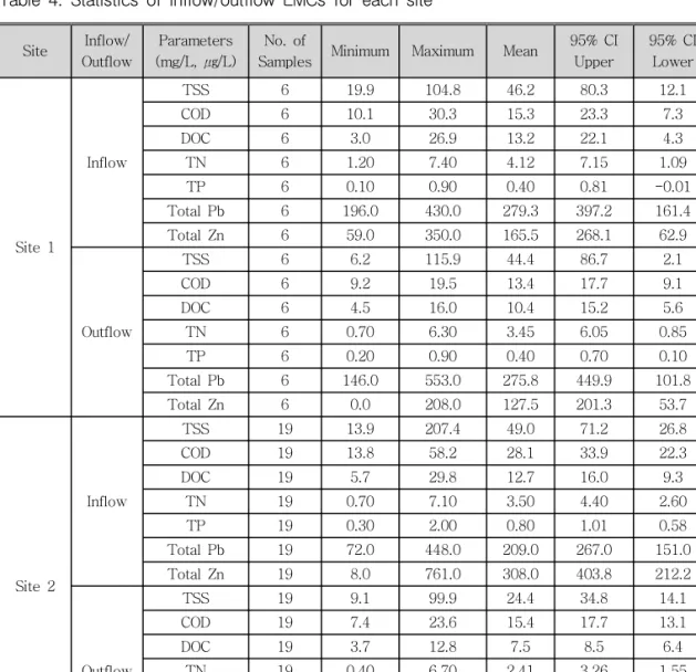 Table 4. Statistics of inflow/outflow EMCs for each site Site Inflow/ Outflow Parameters (mg/L, ㎍/L) No