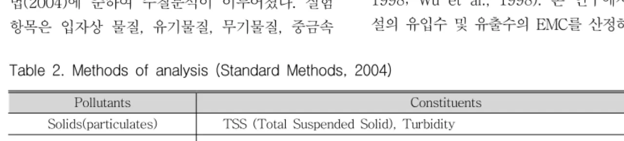 Table 2. Methods of analysis (Standard Methods, 2004)