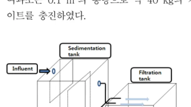 Fig.  3.  B MP  diagram  of  swirl  +  filtration  constructed in site 2 3. 연구결과 및 고찰 3.1  모니터링  결과 모니터링은  Site  1의  경우  총  6회의  모니터링 이  이루어졌으며,  Site  2는  총  19회의  모니터링이  수행되었다