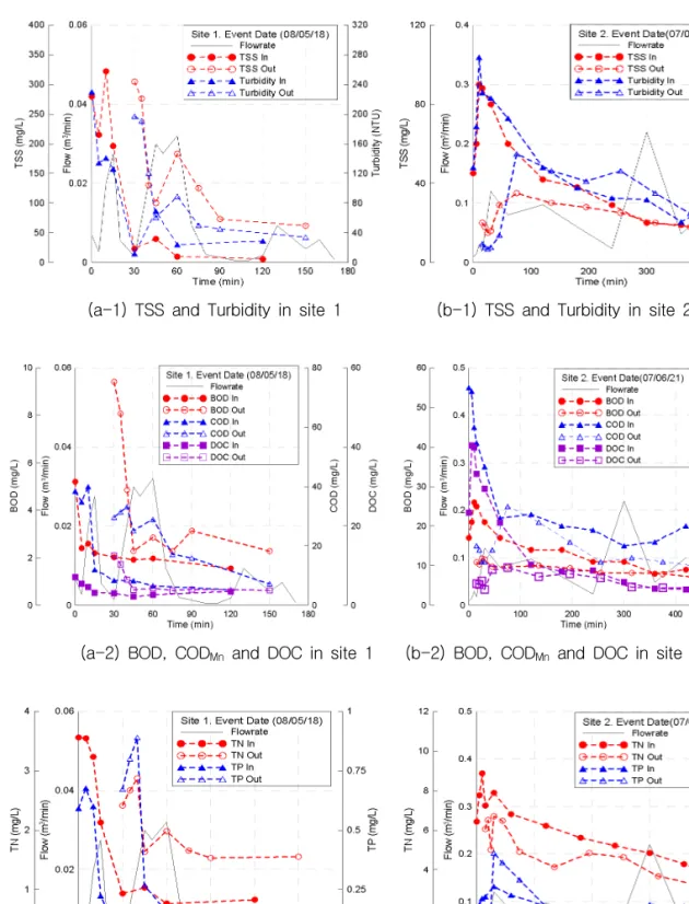 Fig. 4. Polluto-and hydro-graphs in site 1 and 2