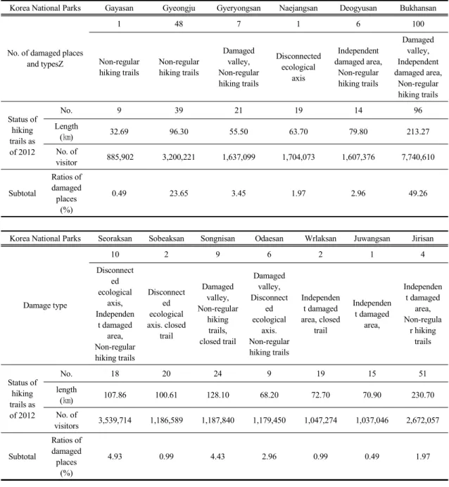 Table 5. No. of damaged places and their types and status of hiking trails