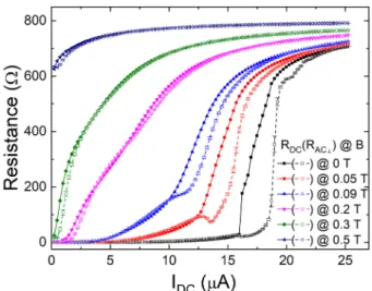 Figure  3  shows R DC  and R AC⊥  for various magnetic fields as a function of I DC  at 20 mK