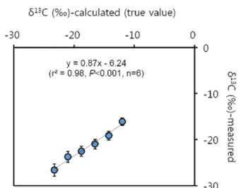 Fig. 3. The δ 13 C of glucose+compost-extract mixed samples calculated with isotope mass balance equation (calculated) and processed with freeze drying (measured)