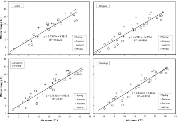 Fig. 8. Relationship between the water temperature at four weirs and air temperature at weather stations of Gumi and  Daegu