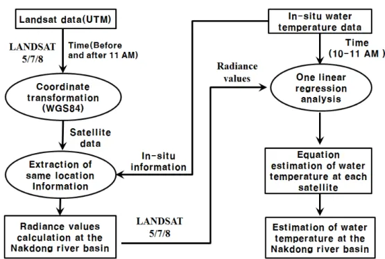 Fig. 2. Flow chart for the estimation of water temperature derived from Landsat satellite data and in-situ survey.