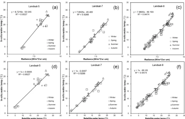 Fig. 5. Relationship between the in-situ water temperature ( ) and radiance values (W/m 2  sr μm) ((a), (b), (c)), and the  estimation water temperature (d), (e), (f)) for Landsat-5/7/8 satellite images