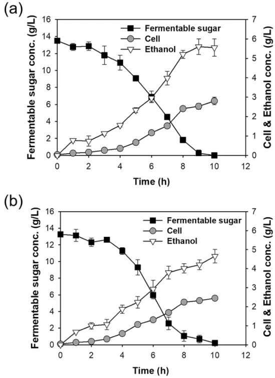 Figure 5.  Fermentation (sugar utilization, cell growth, and ethanol production) of Chlorella sp
