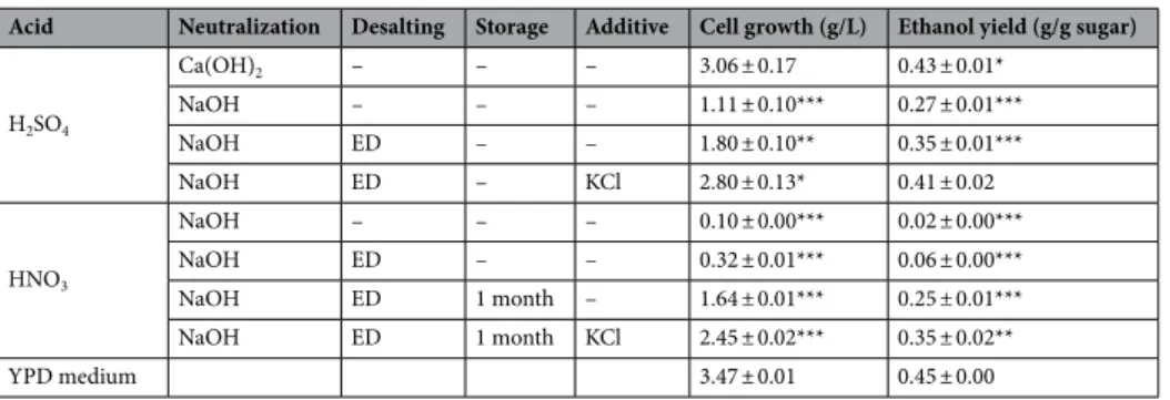 Table 2.   Cell growth and ethanol production by S. cerevisiae KL17 in different Chlorella sp