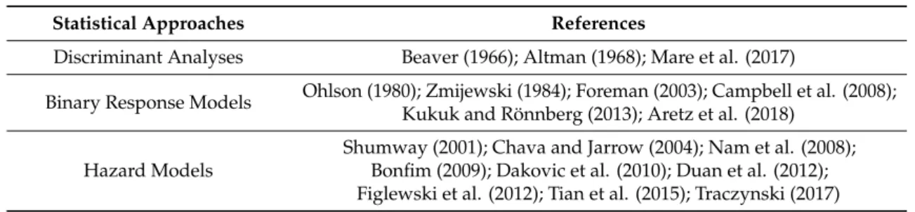 Table 1. Classification of statistical models for corporate default prediction.