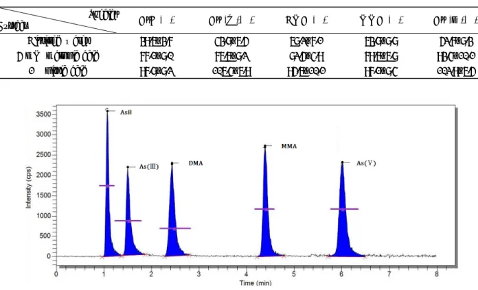 Table 5. Extraction efficiency by extract solution