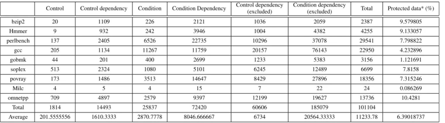 TABLE 2. One-time condition analysis.