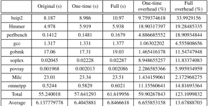 TABLE 5. Memory performance.