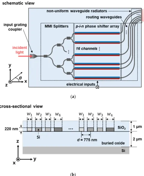 Figure 1 a shows a schematic view of the designed OPA. The 1 × 16 OPA consists of an input grating coupler, power splitters, EO phase shifters and non-uniform waveguide radiators