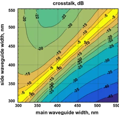 Figure 2. Simulation results of the crosstalk from main to side waveguide with varying widths