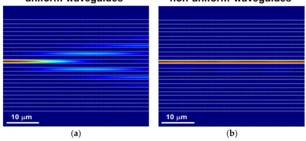 Figure 3. Simulation results of the crosstalk between waveguides spaced with λ 0 /2 at λ 0  = 1550 nm