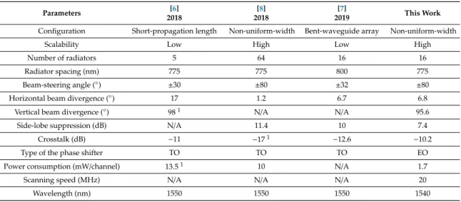 Table 1. Performance comparison of near half-wavelength pitch OPAs.