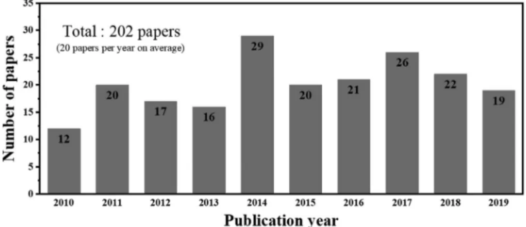 Figure 2.  Graph of Advanced Materials papers from Korea Advanced Institute of Science and Technology (KAIST) in the last ten years (2010–2019).