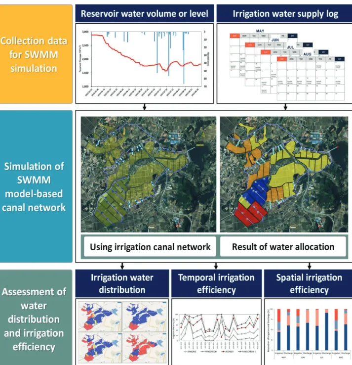 Fig. 2 Schematic diagram of the process used to SWMM-based water allocation and irrigation efficiency modeling