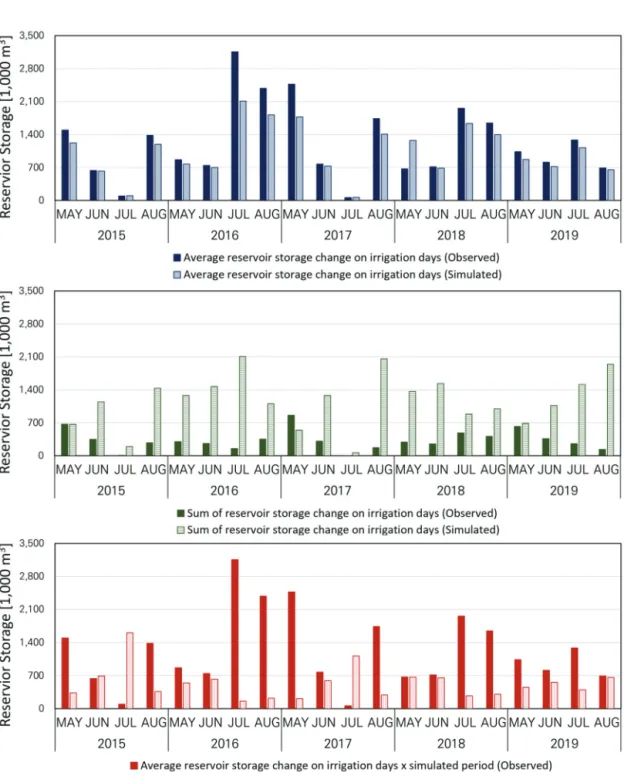 Fig. 3 Comparison of observed and simulated reservoir storage under three cases of different simulation