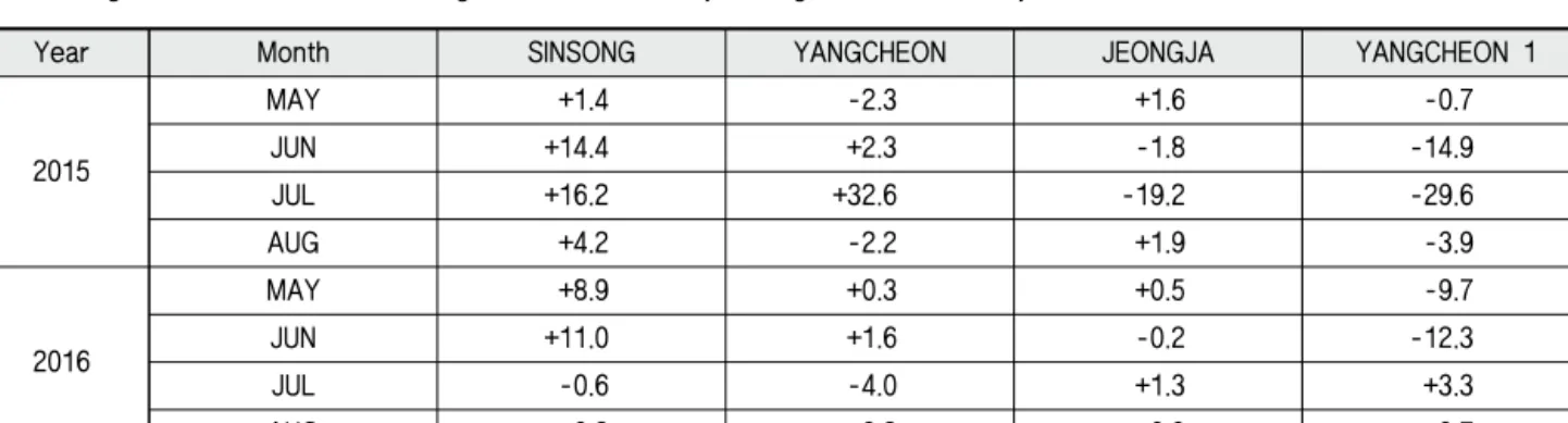 Fig. 4 Comparison of irrigation water distribution simulation results for irrigated areas from May to August in 2015-2019 years