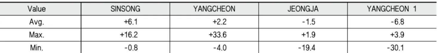 Table 6 Analysis of irrigation satisfaction of total irrigated areas for each irrigation canal