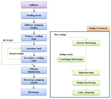 Fig. 1. The Process flow diagram of N WWTP.장의 여유 부지 또는 처리 흐름의 수정으로도 충분히 에너지 생산이 가능한 기술들이며, 이미 하수처리장에 이들 신재생에너지 기술을 적용하여 에너지 자립화를 시도한 연구사례가 존재한다(Yoon et al., 2014)