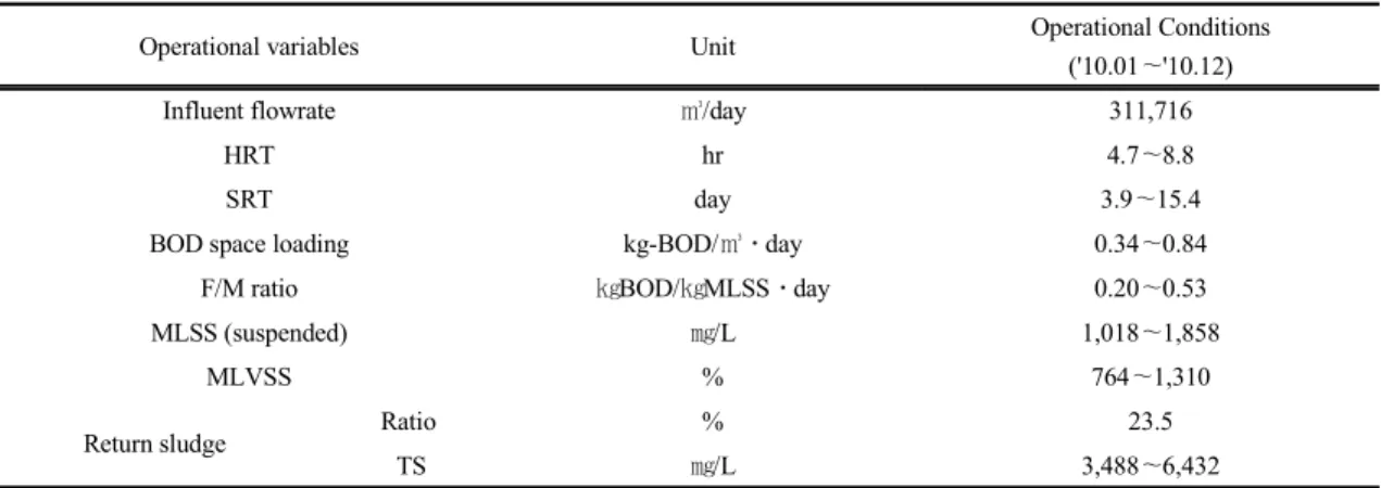 Fig. 2. The ratio of the power consumption of the mechanical  equipments in N WWTP. 2.2