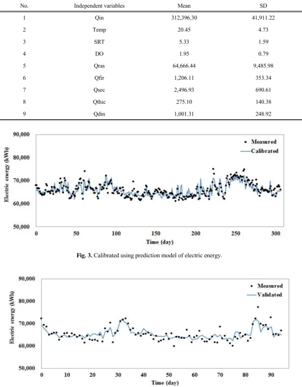 Fig. 3. Calibrated using prediction model of electric energy.