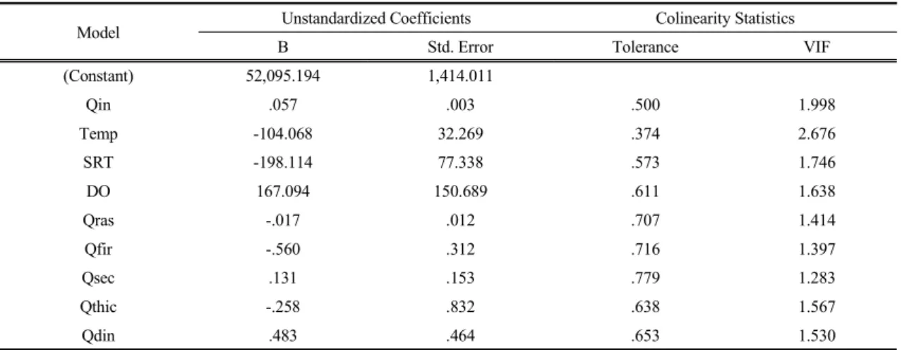 Table 5. VIF values  ​ ​ for determining the multicollinearity of the independent variables 여주었고, 다중회귀분석에 사용되지 않은 95개의 데이터