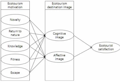 Fig. 1. Research model.구모형 및 가설설정을 하여 실증적 분석을 하였다.가설 1. 생태관광 동기는 생태관광지의 인식적 이미지에 영향을 미칠 것이다.가설 1-1