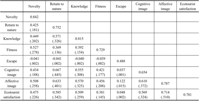 Table 2. Discriminant validity test