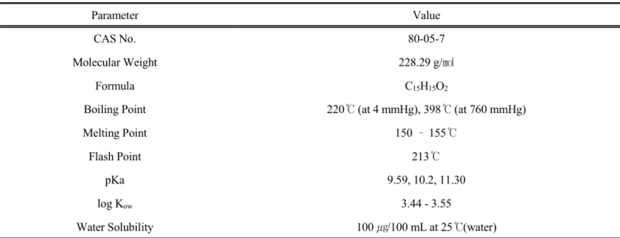 Table 1. Physical and chemical properties of bisphenol A (Min, 2012; Park, 2004)젠고리에 알코올기가 달린 페놀 2개로 구성된 방향족 화