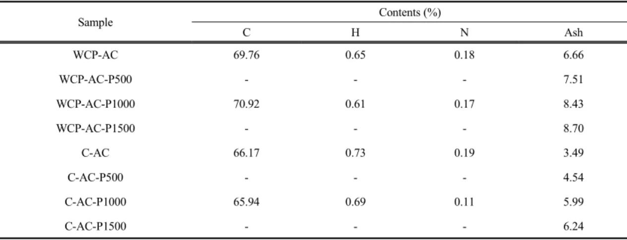 Table 2. Analytical condition of LC/MSD for the analysis of bisphenol A