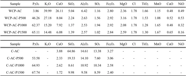 Table 4. Chemical composition(%) of ash of surface modified activated carbon samples