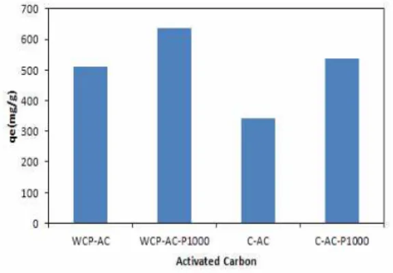 Fig. 3. Comparison of iodine adsorptivity of activated carbons  (WCP-AC,  C-AC)  and  surface  modified  activated  carbons(WCP-AC-P1000, C-AC-P1000) at 25 ℃ and  pH 7.