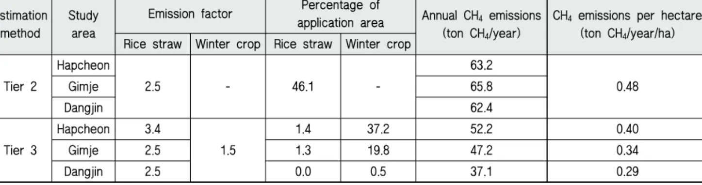 Table 7 Comparison of the CH 4  emissions between Tier 2 and 3
