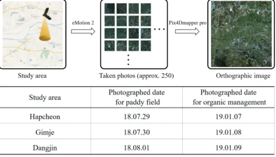 Fig. 3 The process of collecting orthographic image and photographed date