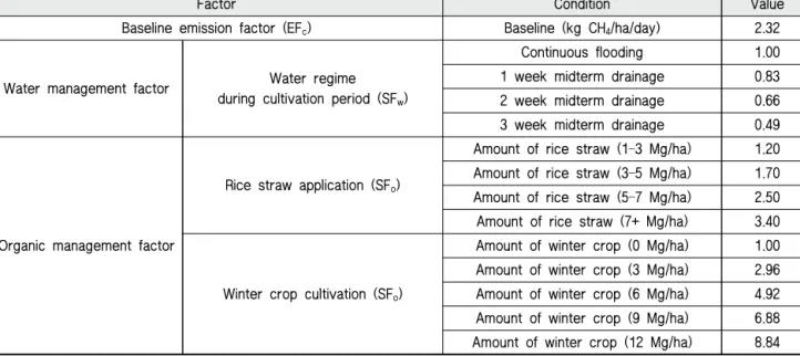 Table 3 The CH 4  emission factors used in the Tier 2 method